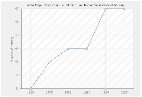 Le Détroit : Evolution of the number of housing